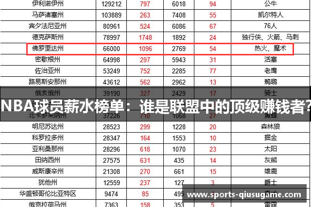 NBA球员薪水榜单：谁是联盟中的顶级赚钱者？